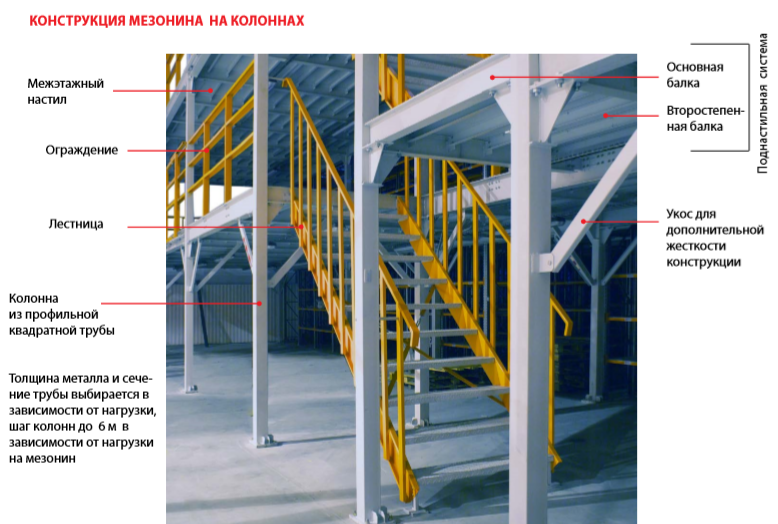 Мезонинные стеллажи